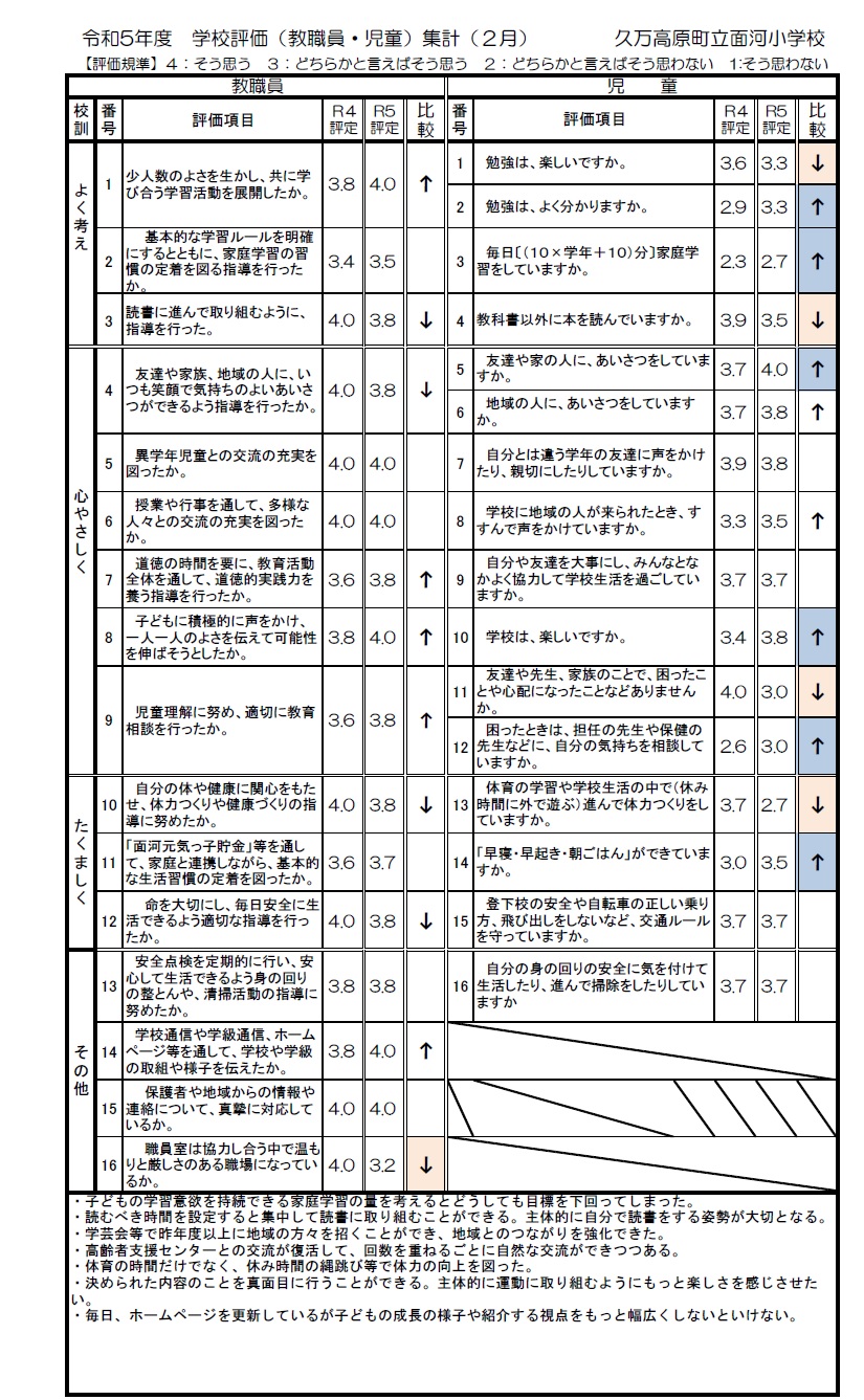 教職員・児童評価