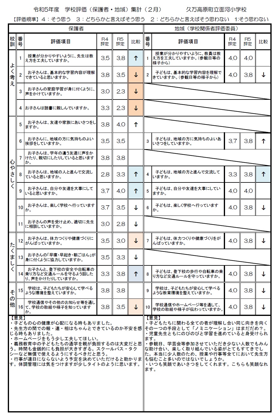 保護者・地域評価