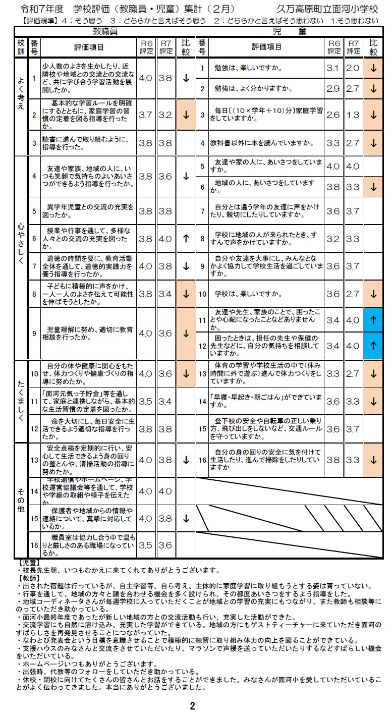 教職員・児童評価